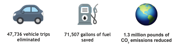 Vanpool program data